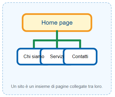 Struttura sito web