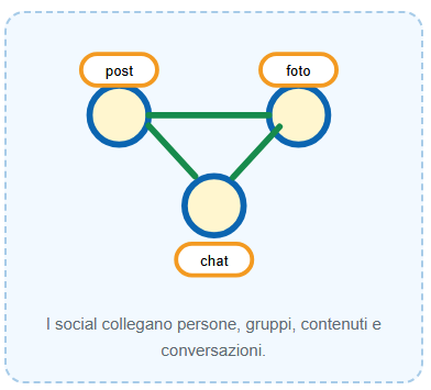Social network